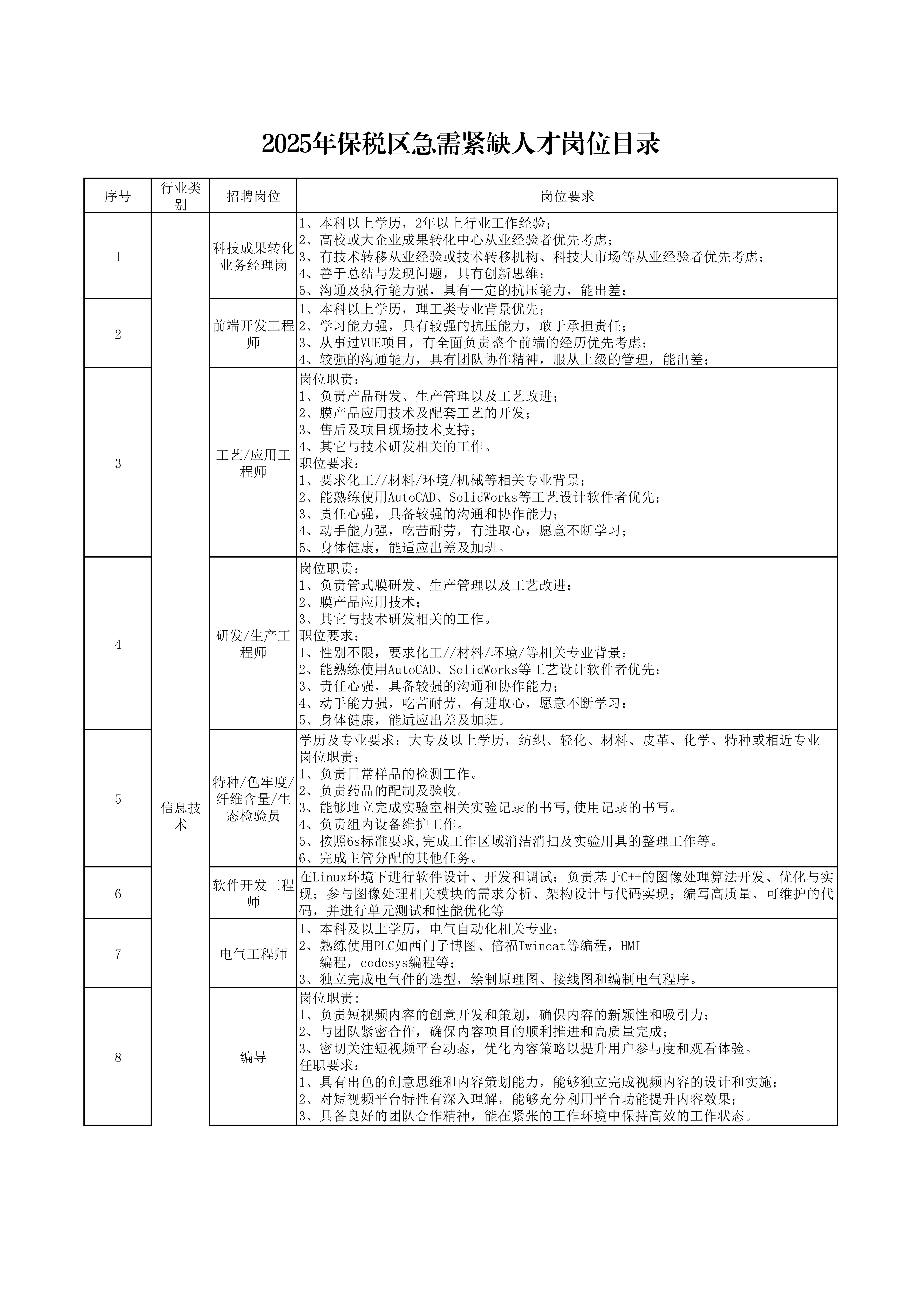 2025年保税区急需紧缺人才岗位目录_01.png